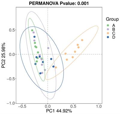 Effects of Atractylodes macrocephala polysaccharide on growth performance, serum biochemical indexes, and intestinal microflora of largemouth bass (Micropterus salmoides)